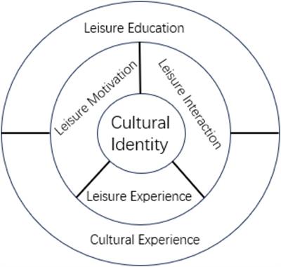 Leisure and cultural identity: an empirical study based on root-seeking summer camp for ethnic Chinese new generation